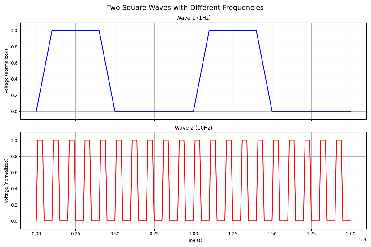 1Hz vs 10Hz